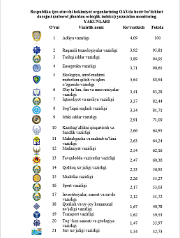 Respublika ijro etuvchi hokimiyat organlarining axborot jihatdan ochiqlik indeksi e'lon qilindi